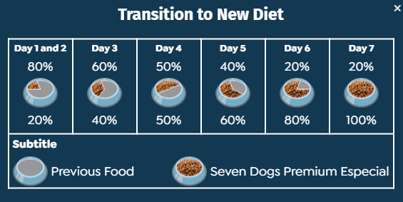 Seven Dogs Dog Food For Adult - Chicken,Sweet Potatoes &  Whey Protein 14kg [Power Active]