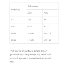 KELLY & CO'S Freeze Dried Patty Meals Chicken For Dog- 226g